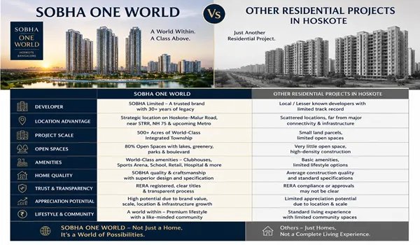 Sobha One World Vs Other Residential Projects In Hoskote
